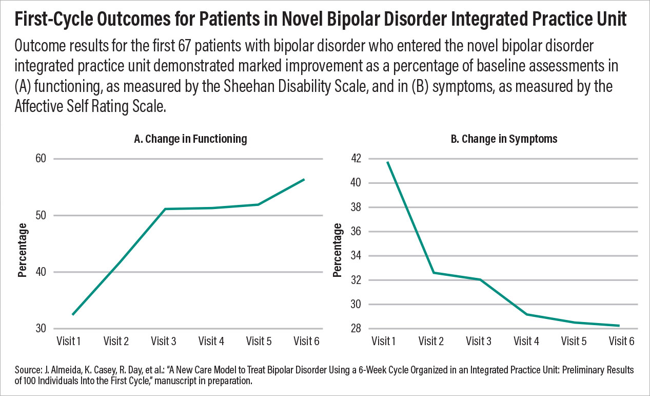 First-Cycle Outcomes for Patients in Novel Bipolar Disorder Integrated Practice Unit