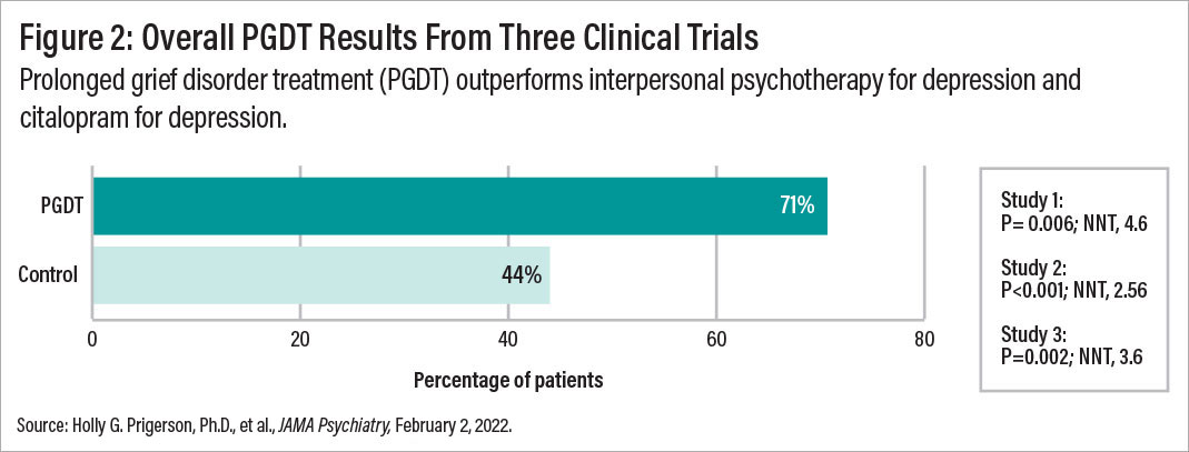 Overall PGDT Results From Three Clinical Trials