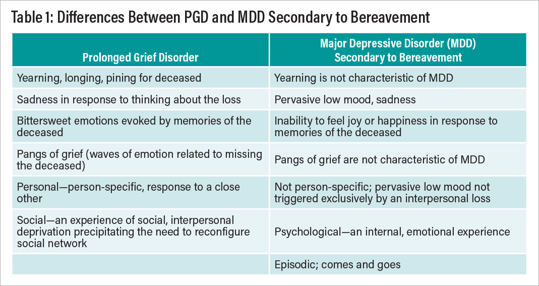 Differences Between PGD and MDD Secondary to Bereavement
