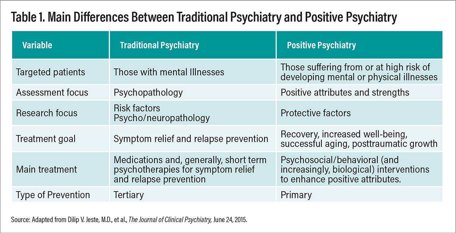 Main Differences Between Traditional Psychiatry and Positive Psychiatry