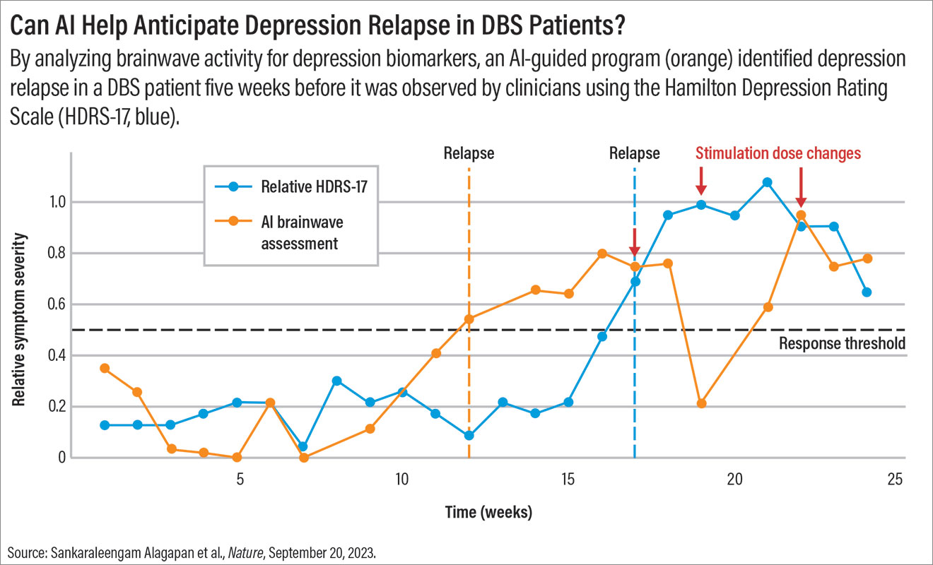 By analyzing brainwave activity for depression biomarkers, an AI-guided program (orange) identified depression relapse in a DBS patient five weeks before it was observed by clinicians using the Hamilton Depression Rating Scale (HDRS-17, blue).