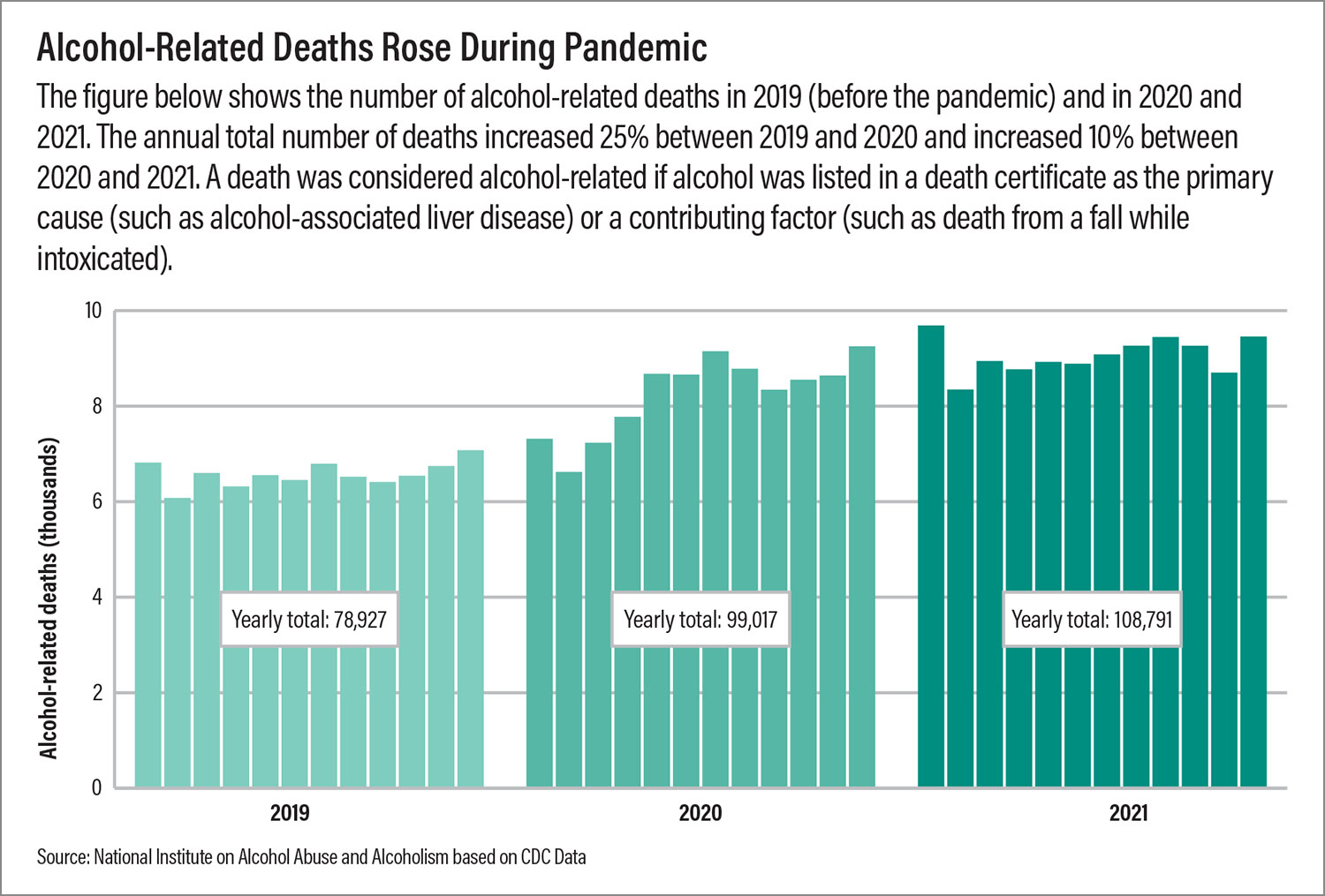 The figure shows the number of alcohol-related deaths in 2019 (before the pandemic) and in 2020 and 2021. The annual total number of deaths increased 25% between 2019 and 2020 and increased 10% between 2020 and 2021. A death was considered alcohol-related if alcohol was listed in a death certificate as the primary cause (such as alcohol-associated liver disease) or a contributing factor (such as death from a fall while intoxicated).