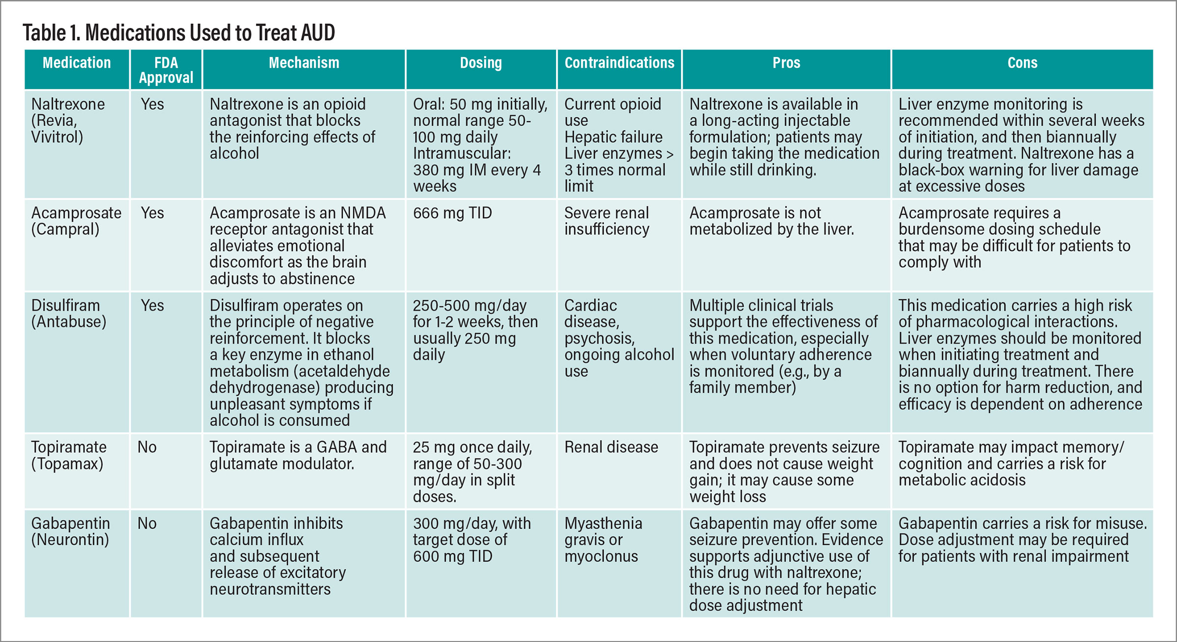 Table showing Medications Used to Treat AUD