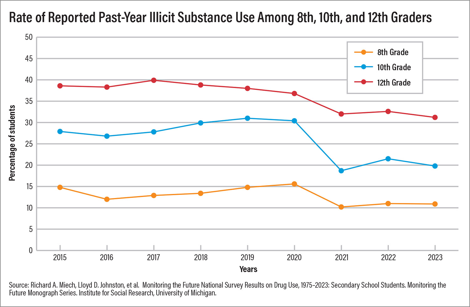 Figure of Rate of Reported Past-Year Illicit Substance Use Among 8th, 10th, and 12th Graders.