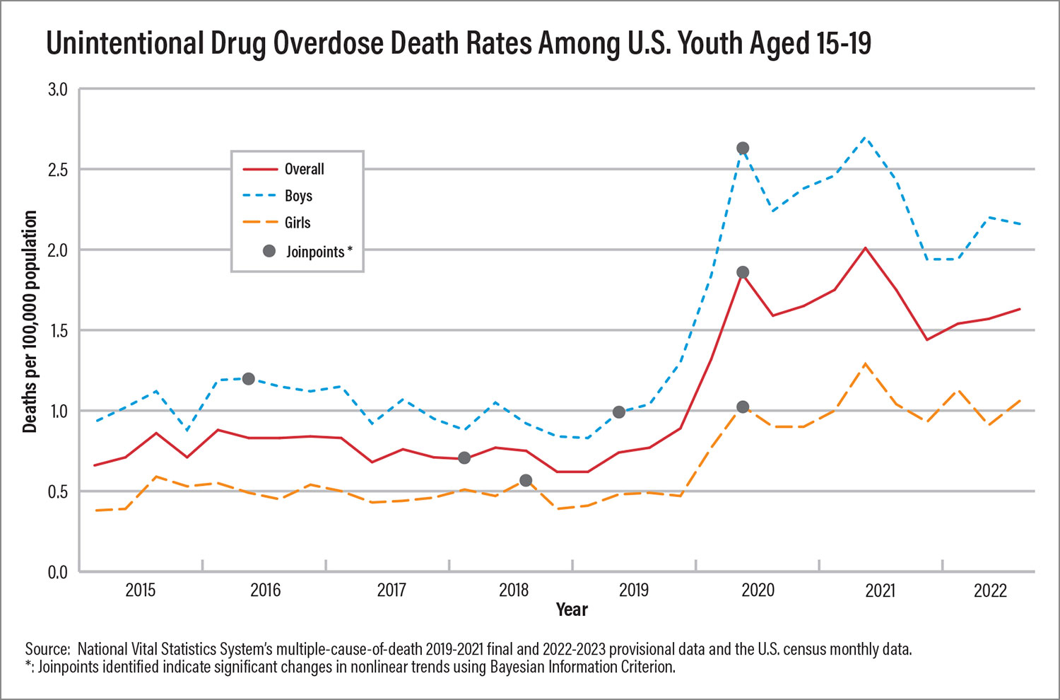 Figure of Unintentional Drug Overdose Death Rates Among U.S. Youth Aged 15-19.