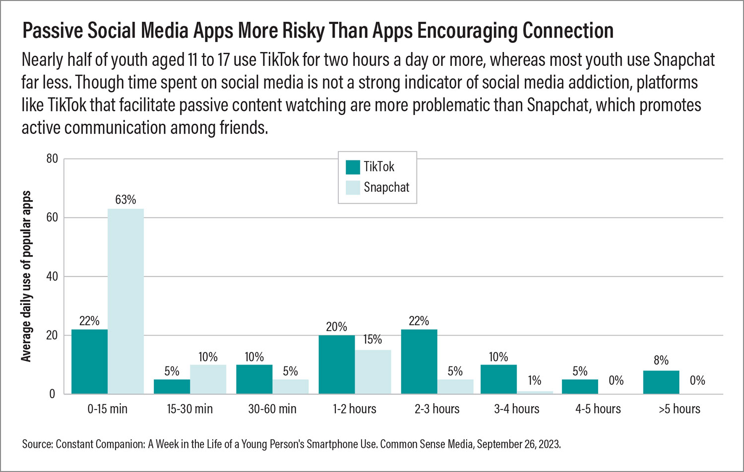 Nearly half of youth aged 11 to 17 use TikTok for two hours a day or more, whereas most youth use Snapchat far less. Though time spent on social media is not a strong indicator of social media addiction, platforms like TikTok that facilitate passive content watching are more problematic than Snapchat, which promotes active communication among friends.