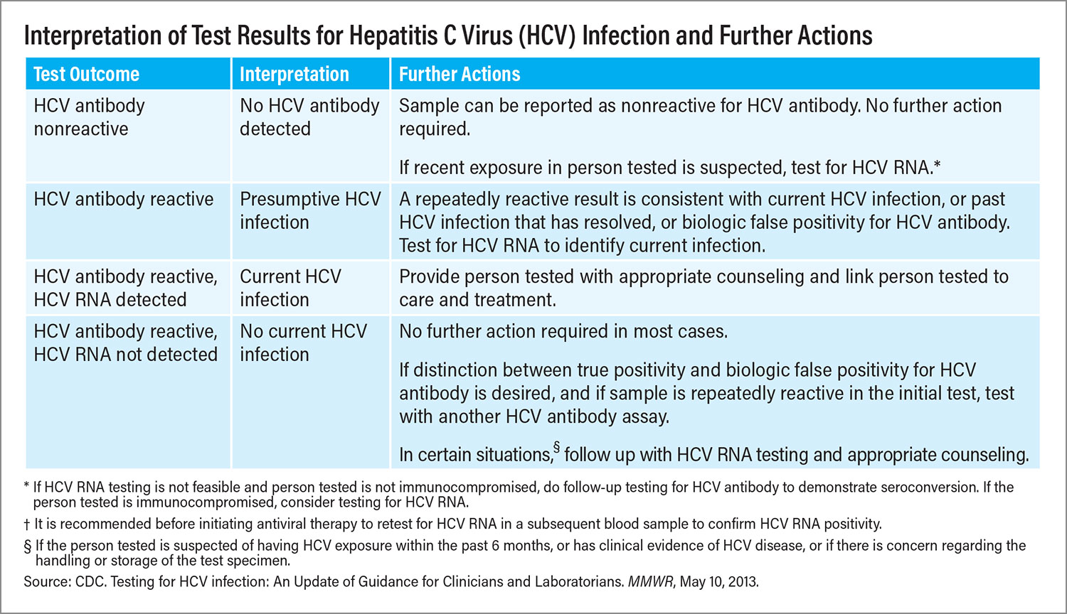 Interpretation of Test Results for Hepatitis C Virus (HCV) Infection and Further Actions. Source: CDC. Testing for HCV infection: An Update of Guidance for Clinicians and Laboratorians. MMWR, May 10, 2013.