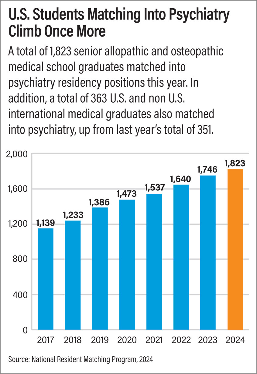 U.S. Students Matching Into Psychiatry Climb Once More. A total of 1,823 senior allopathic and osteopathic medical school graduates matched into psychiatry residency positions this year. In addition, a total of 363 U.S. and non U.S. international medical graduates also matched into psychiatry, up from last year’s total of 351. Source: National Resident Matching Program, 2024