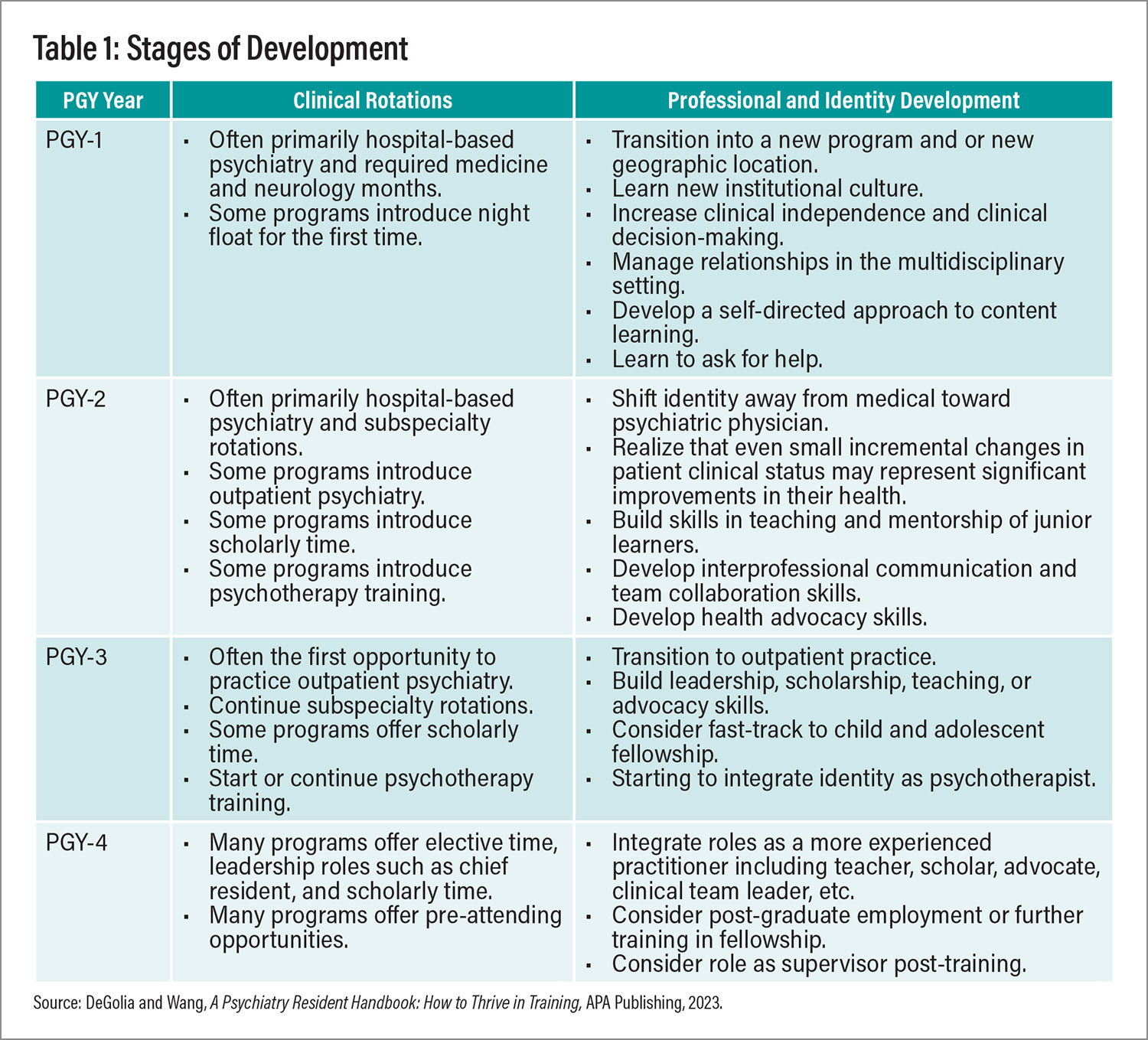 Table 1: Stages of Development