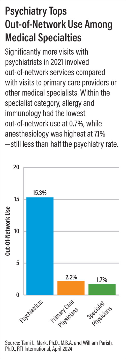 Psychiatry Tops Out-of-Network Use Among Medical Specialties. Significantly more visits with psychiatrists in 2021 involved out-of-network services compared with visits to primary care providers or other medical specialists. Within the specialist category, allergy and immunology had the lowest out-of-network use at 0.7%, while anesthesiology was highest at 7.1% —still less than half the psychiatry rate.