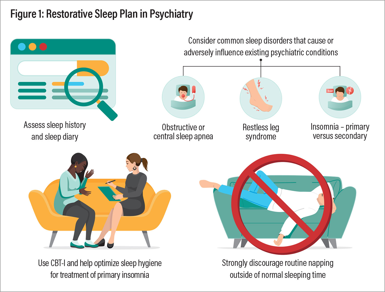 Figure 1: Restorative Sleep Plan in Psychiatry