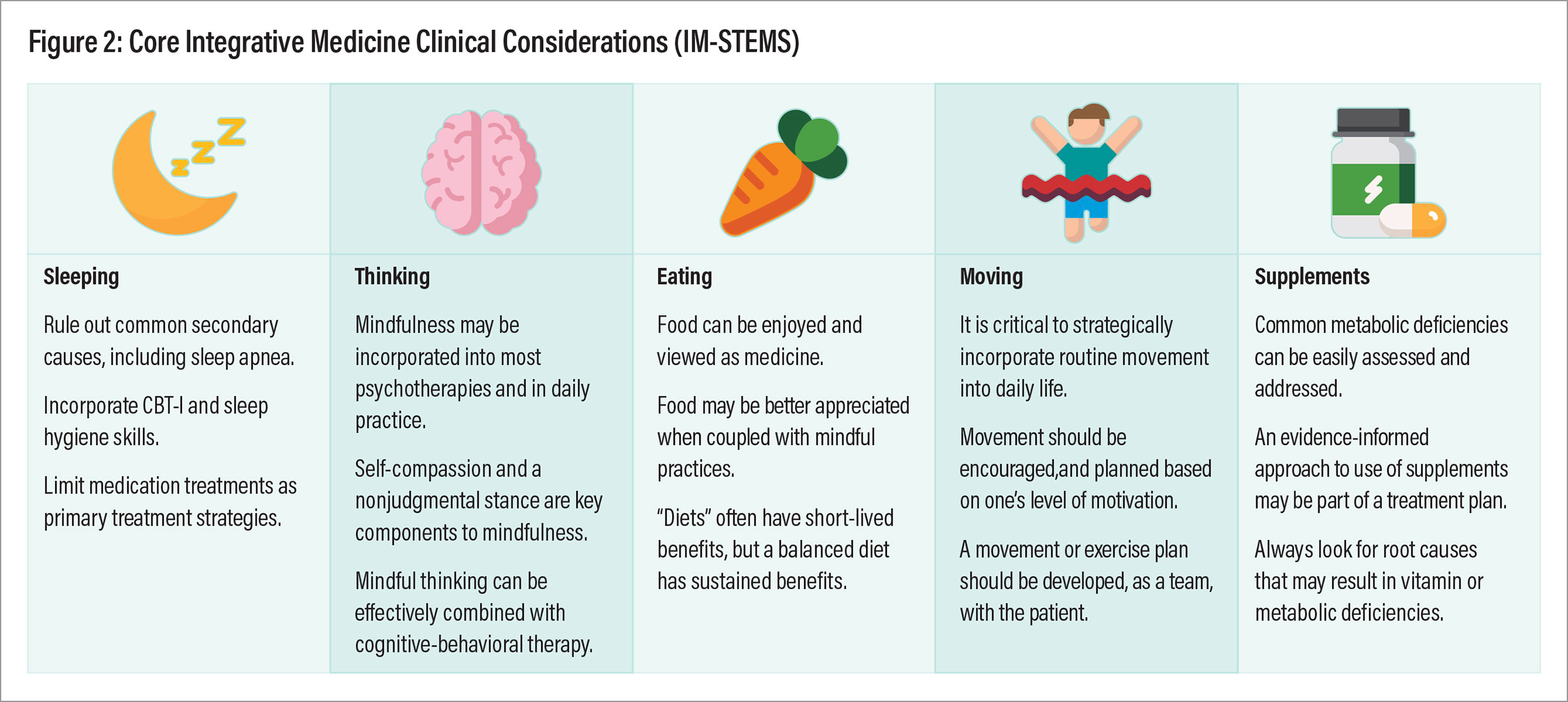 Figure 2: Core Integrative Medicine Clinical Considerations (IM-STEMS)